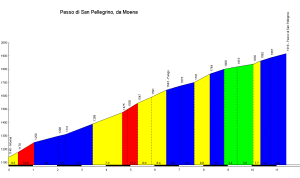 San Pellegrino - Moena